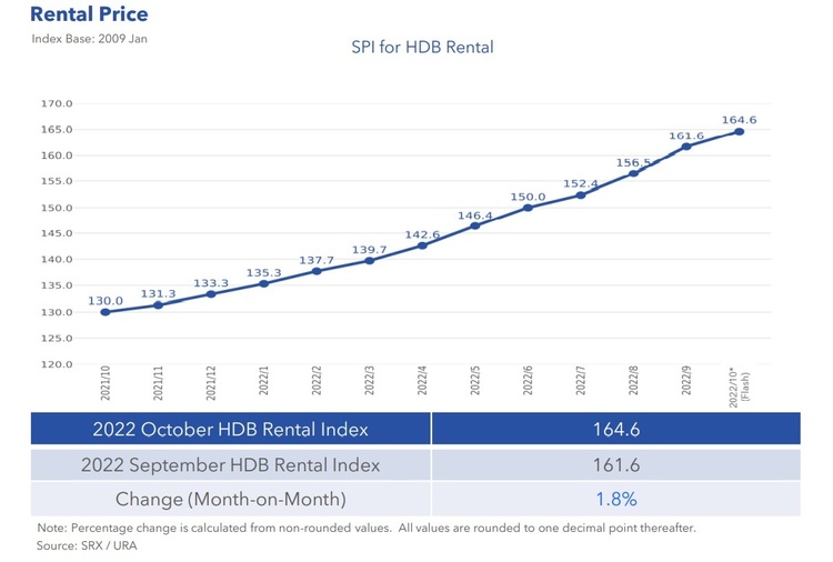 HDB Rental Price Index Oct 2022